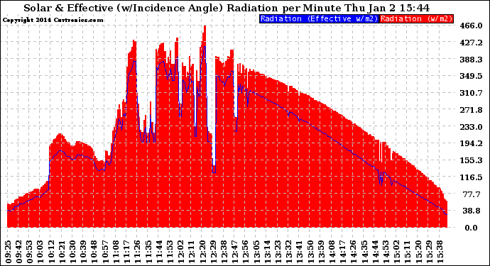Solar PV/Inverter Performance Solar Radiation & Effective Solar Radiation per Minute