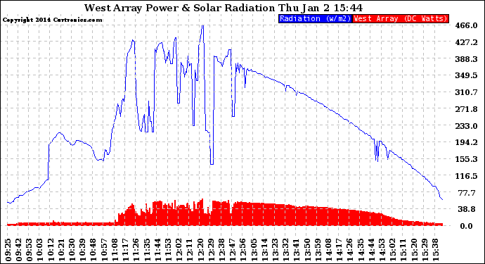 Solar PV/Inverter Performance West Array Power Output & Solar Radiation