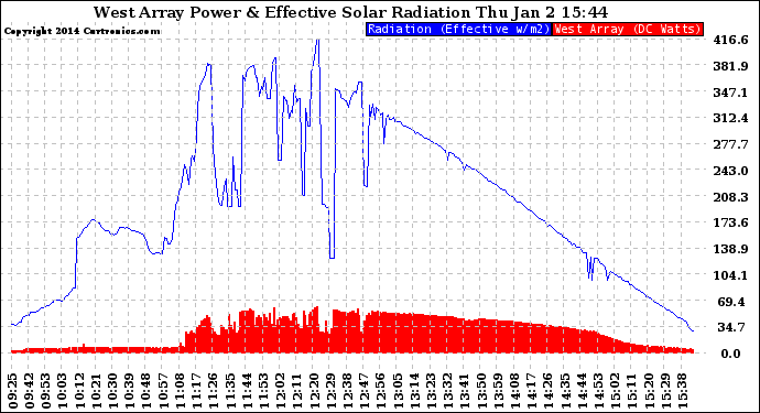 Solar PV/Inverter Performance West Array Power Output & Effective Solar Radiation