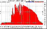 Solar PV/Inverter Performance West Array Actual & Average Power Output