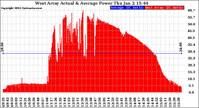 Solar PV/Inverter Performance West Array Actual & Average Power Output