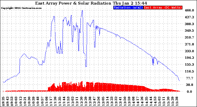 Solar PV/Inverter Performance East Array Power Output & Solar Radiation