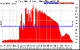 Solar PV/Inverter Performance East Array Actual & Average Power Output