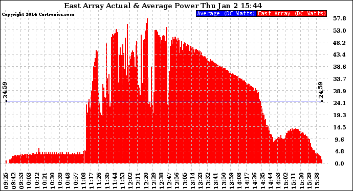 Solar PV/Inverter Performance East Array Actual & Average Power Output