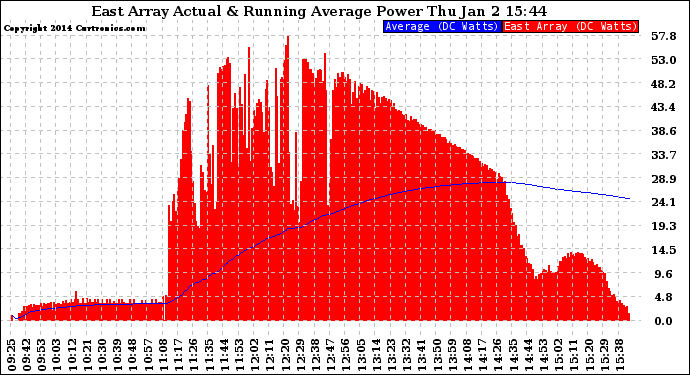 Solar PV/Inverter Performance East Array Actual & Running Average Power Output