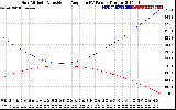 Solar PV/Inverter Performance Sun Altitude Angle & Sun Incidence Angle on PV Panels