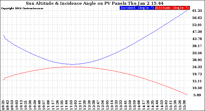 Solar PV/Inverter Performance Sun Altitude Angle & Sun Incidence Angle on PV Panels
