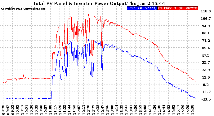 Solar PV/Inverter Performance PV Panel Power Output & Inverter Power Output