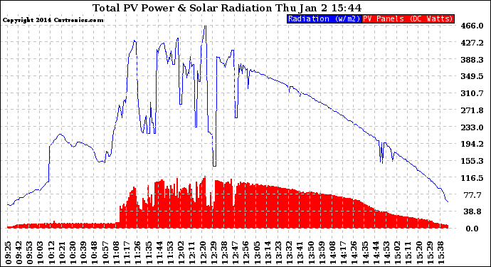 Solar PV/Inverter Performance Total PV Panel Power Output & Solar Radiation