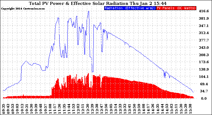 Solar PV/Inverter Performance Total PV Panel Power Output & Effective Solar Radiation