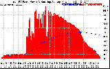 Solar PV/Inverter Performance Total PV Panel & Running Average Power Output