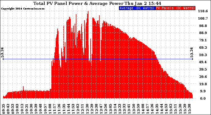 Solar PV/Inverter Performance Total PV Panel Power Output