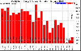 Solar PV/Inverter Performance Weekly Solar Energy Production