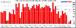 Milwaukee Solar Powered Home WeeklyProduction52ValueRunningAvg