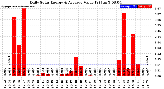 Solar PV/Inverter Performance Daily Solar Energy Production Value