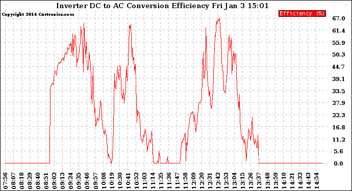 Solar PV/Inverter Performance Inverter DC to AC Conversion Efficiency