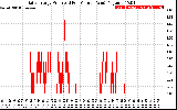 Solar PV/Inverter Performance Daily Energy Production Per Minute