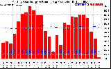 Solar PV/Inverter Performance Monthly Solar Energy Production Running Average