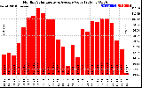 Solar PV/Inverter Performance Monthly Solar Energy Production Value