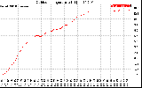 Solar PV/Inverter Performance Outdoor Temperature