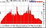 Solar PV/Inverter Performance Solar Radiation & Day Average per Minute