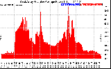 Solar PV/Inverter Performance West Array Actual & Average Power Output