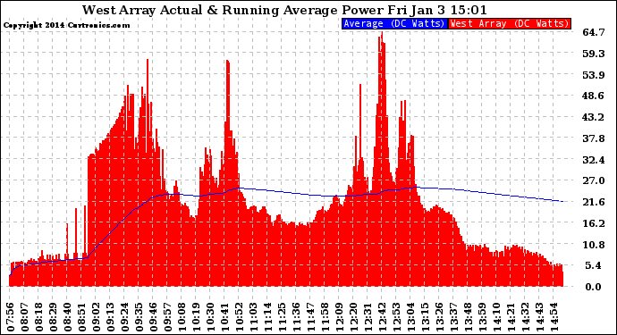 Solar PV/Inverter Performance West Array Actual & Running Average Power Output