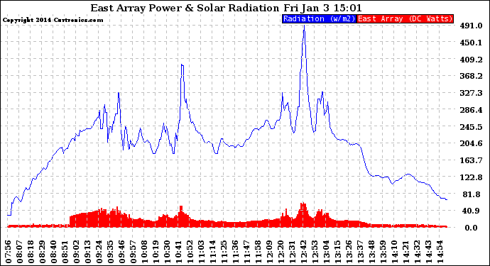 Solar PV/Inverter Performance East Array Power Output & Solar Radiation