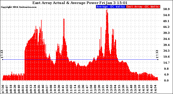 Solar PV/Inverter Performance East Array Actual & Average Power Output