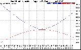 Solar PV/Inverter Performance Sun Altitude Angle & Sun Incidence Angle on PV Panels