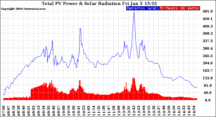 Solar PV/Inverter Performance Total PV Panel Power Output & Solar Radiation