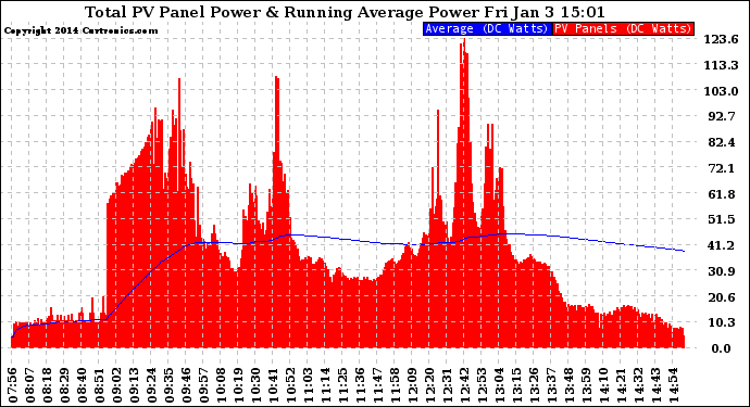 Solar PV/Inverter Performance Total PV Panel & Running Average Power Output