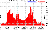 Solar PV/Inverter Performance Total PV Panel Power Output