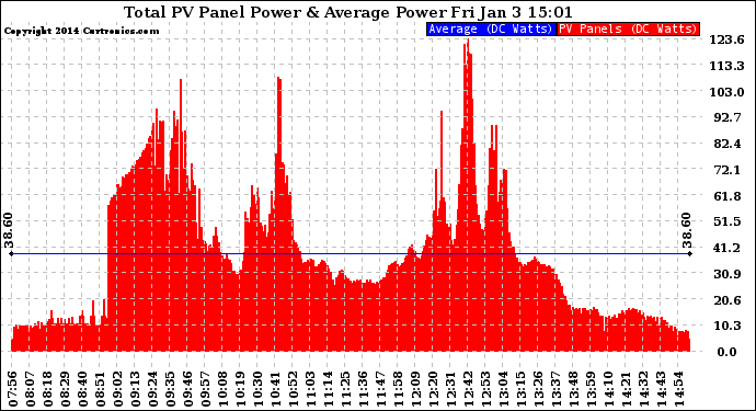 Solar PV/Inverter Performance Total PV Panel Power Output