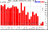 Solar PV/Inverter Performance Weekly Solar Energy Production Value