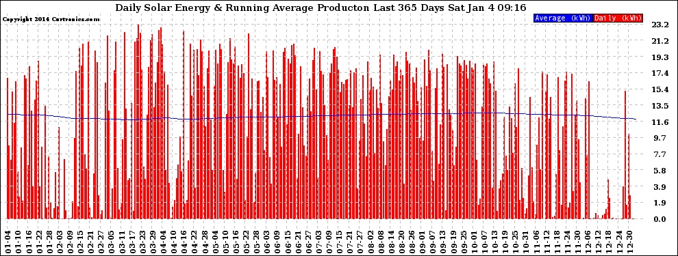 Solar PV/Inverter Performance Daily Solar Energy Production Running Average Last 365 Days