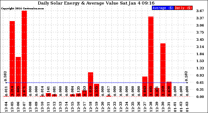 Solar PV/Inverter Performance Daily Solar Energy Production Value