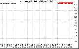 Solar PV/Inverter Performance Daily Energy Production