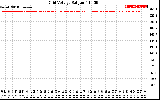 Solar PV/Inverter Performance Grid Voltage