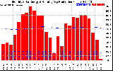 Solar PV/Inverter Performance Monthly Solar Energy Production Running Average