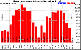 Solar PV/Inverter Performance Monthly Solar Energy Production Value