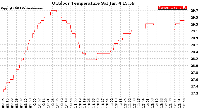 Solar PV/Inverter Performance Outdoor Temperature