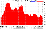 Solar PV/Inverter Performance Solar Radiation & Day Average per Minute