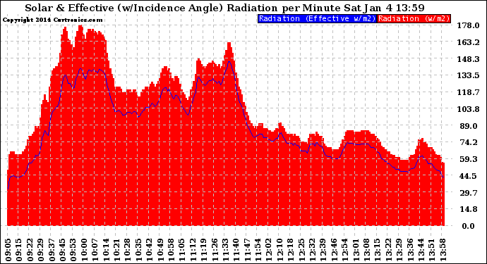 Solar PV/Inverter Performance Solar Radiation & Effective Solar Radiation per Minute