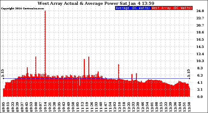 Solar PV/Inverter Performance West Array Actual & Average Power Output