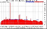 Solar PV/Inverter Performance West Array Actual & Running Average Power Output