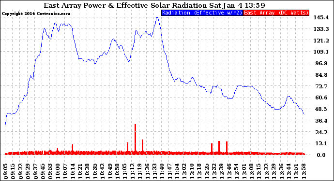 Solar PV/Inverter Performance East Array Power Output & Effective Solar Radiation