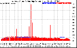 Solar PV/Inverter Performance East Array Actual & Running Average Power Output