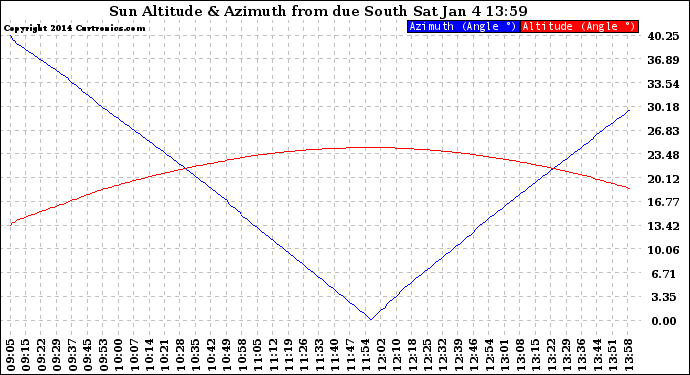 Solar PV/Inverter Performance Sun Altitude Angle & Azimuth Angle