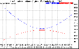 Solar PV/Inverter Performance Sun Altitude Angle & Sun Incidence Angle on PV Panels